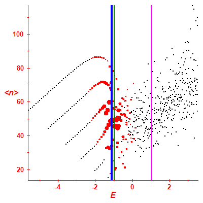 Peres lattice <N>